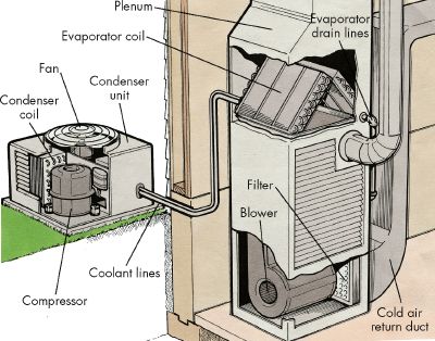 Nguyên lý hoạt động chung của điều hòa nhiệt độ thường