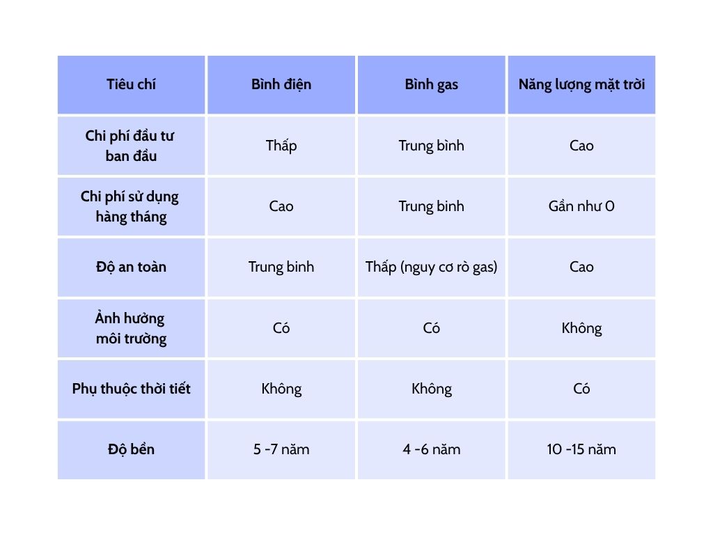 bang-so-sanh-binh-nang-luong-mat-troi-voi-binh-nuoc-nong-dien-gas