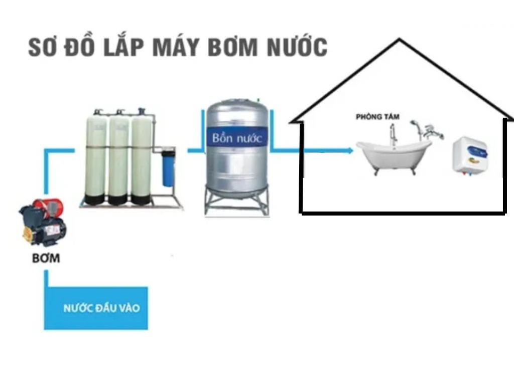 Vị trí nên đặt bồn nước